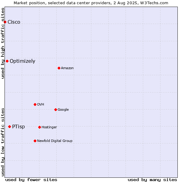 Market position of PTisp vs. Optimizely vs. Cisco