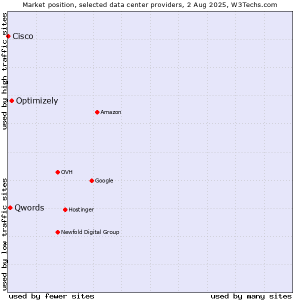 Market position of Optimizely vs. Qwords vs. Cisco