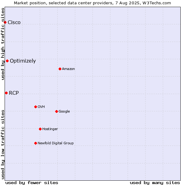 Market position of Optimizely vs. RCP vs. Cisco