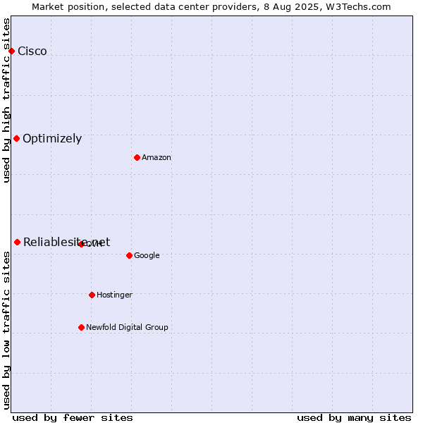 Market position of Reliablesite.net vs. Optimizely vs. Cisco