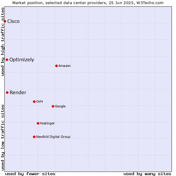 Market position of Render vs. Optimizely vs. Cisco