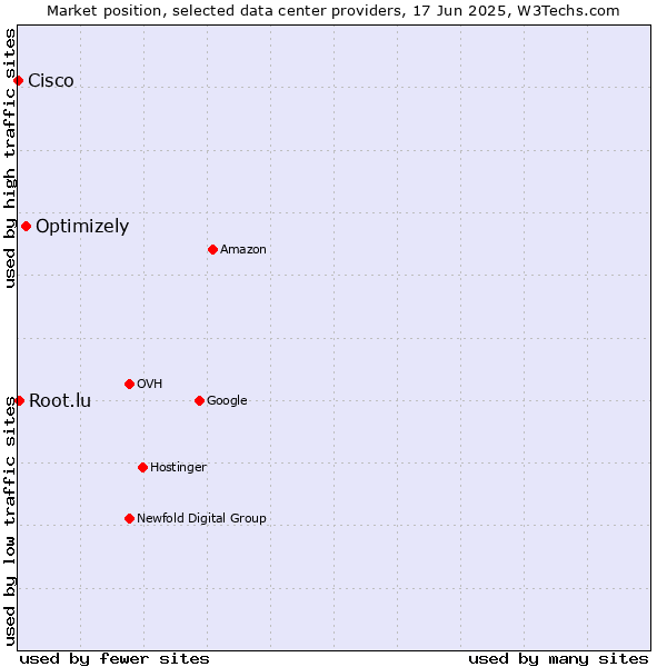 Market position of Optimizely vs. Root.lu vs. Cisco