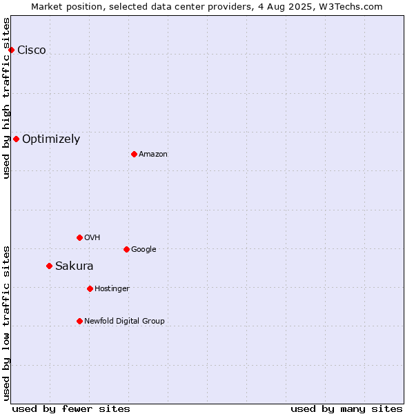 Market position of Sakura vs. Optimizely vs. Cisco