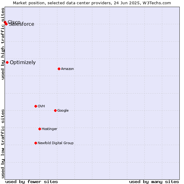 Market position of Optimizely vs. Salesforce vs. Cisco