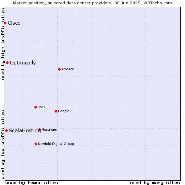 Market position of Optimizely vs. ScalaHosting vs. Cisco