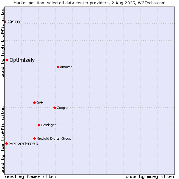Market position of Optimizely vs. ServerFreak vs. Cisco