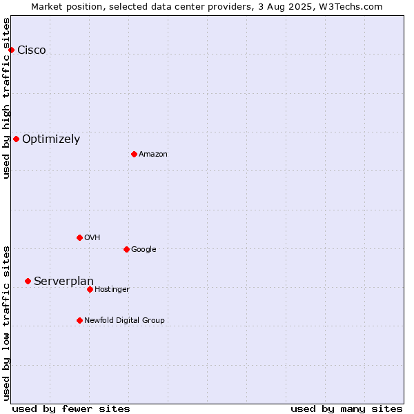 Market position of Serverplan vs. Optimizely vs. Cisco