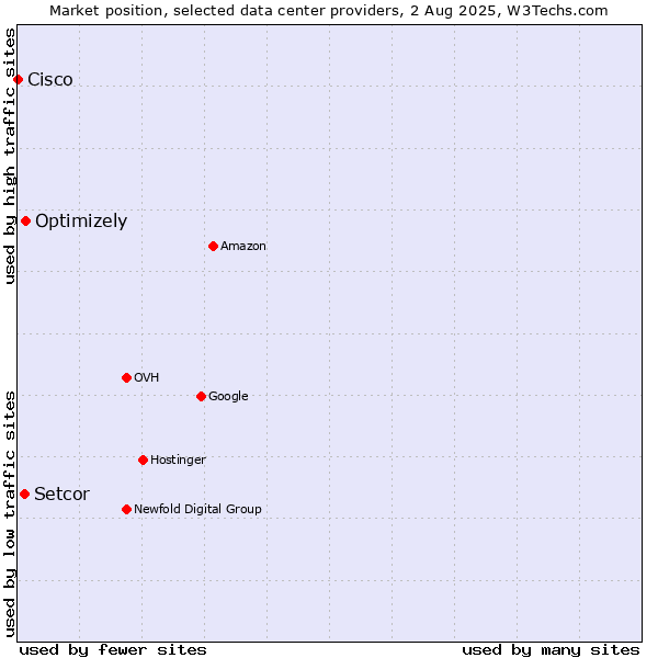 Market position of Optimizely vs. Setcor vs. Cisco