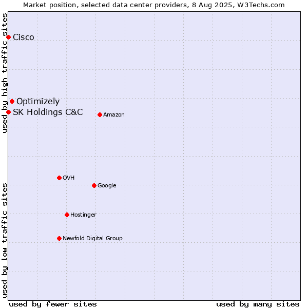 Market position of Optimizely vs. SK Holdings C&C vs. Cisco