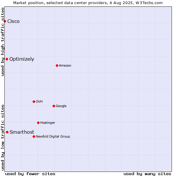 Market position of Smarthost vs. Optimizely vs. Cisco