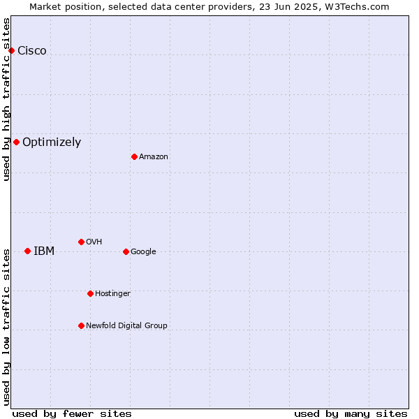 Market position of IBM vs. Optimizely vs. Cisco