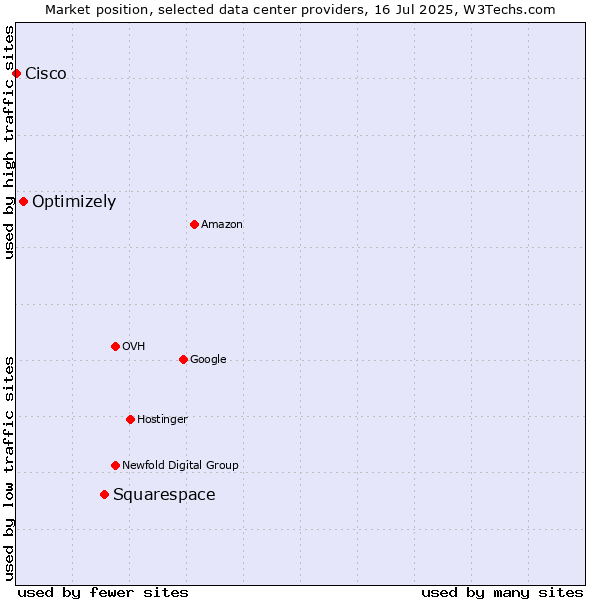 Market position of Squarespace vs. Optimizely vs. Cisco