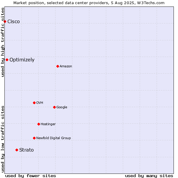 Market position of Strato vs. Optimizely vs. Cisco