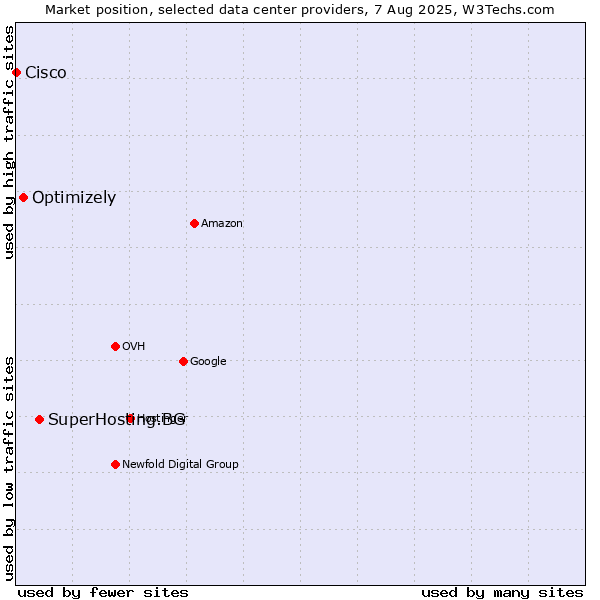 Market position of SuperHosting.BG vs. Optimizely vs. Cisco