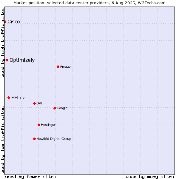 Market position of SH.cz vs. Optimizely vs. Cisco