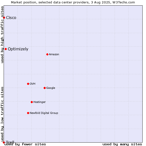 Market position of Optimizely vs. Cisco vs. Tcell