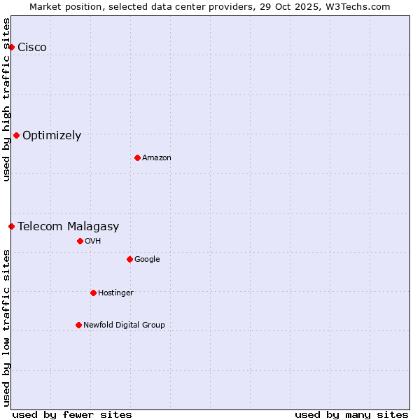 Market position of Optimizely vs. Telecom Malagasy vs. Cisco