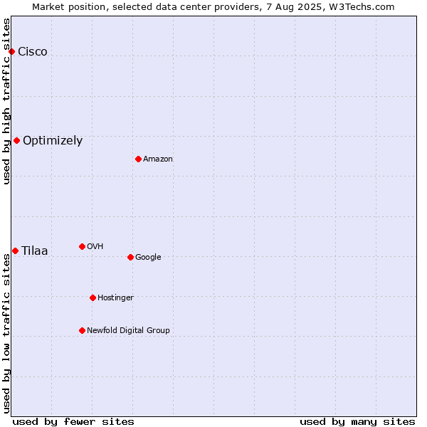 Market position of Optimizely vs. Tilaa vs. Cisco
