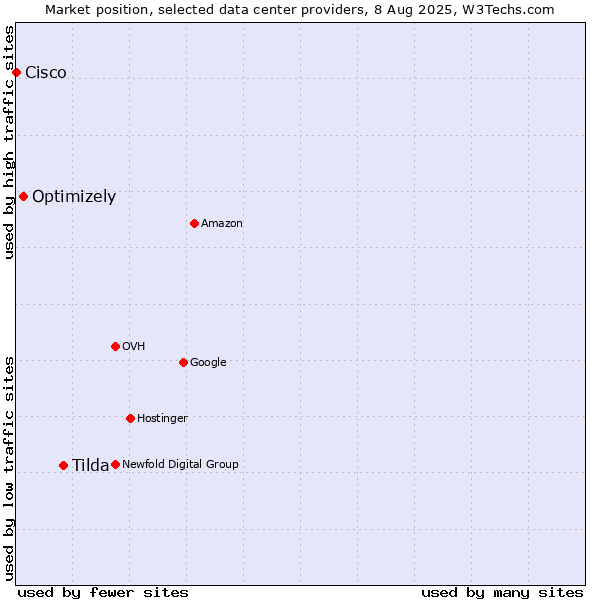 Market position of Tilda vs. Optimizely vs. Cisco