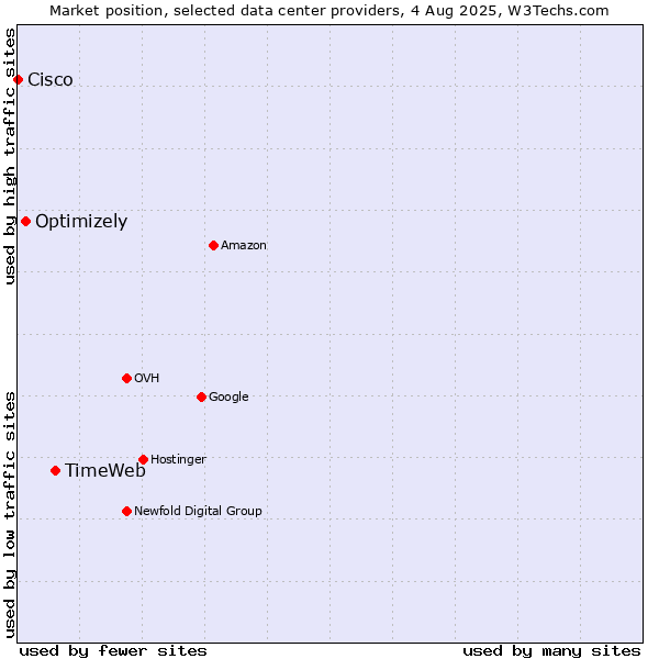 Market position of TimeWeb vs. Optimizely vs. Cisco