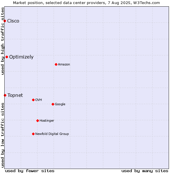 Market position of Optimizely vs. Topnet vs. Cisco