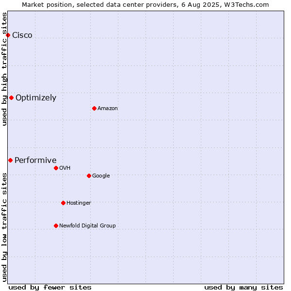 Market position of Optimizely vs. Performive vs. Cisco