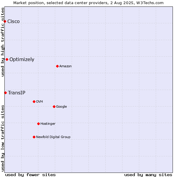 Market position of Optimizely vs. TransIP vs. Cisco