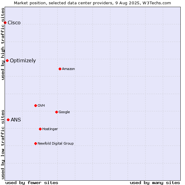 Market position of ANS vs. Optimizely vs. Cisco