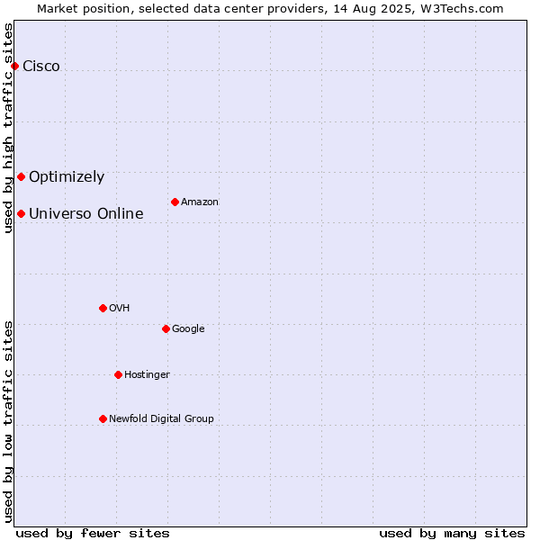 Market position of Universo Online vs. Optimizely vs. Cisco