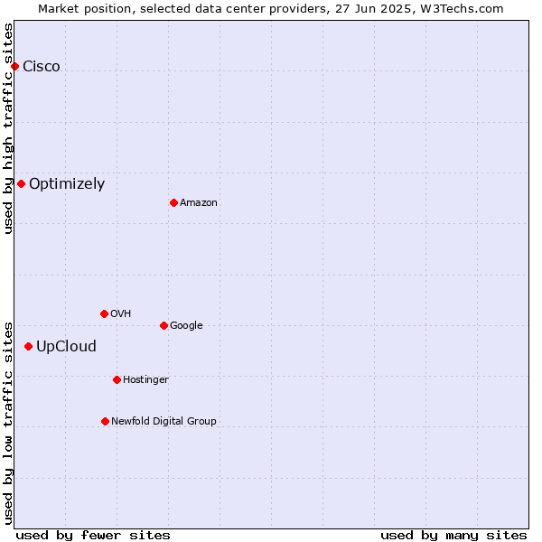 Market position of UpCloud vs. Optimizely vs. Cisco