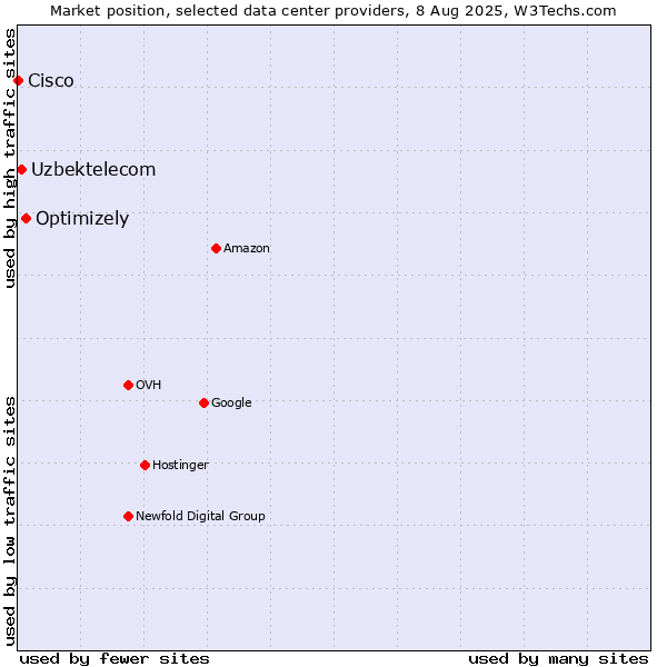 Market position of Optimizely vs. Uzbektelecom vs. Cisco