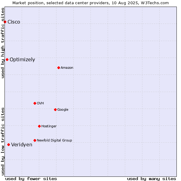 Market position of Veridyen vs. Optimizely vs. Cisco