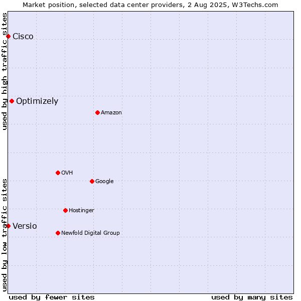 Market position of Optimizely vs. Versio vs. Cisco