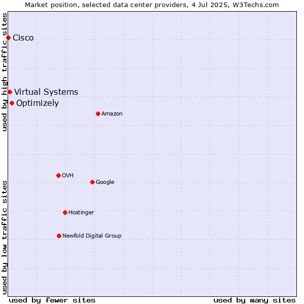 Market position of Optimizely vs. Virtual Systems vs. Cisco