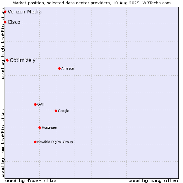 Market position of Optimizely vs. Cisco vs. Verizon Media