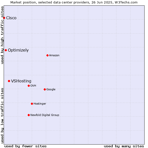 Market position of VSHosting vs. Optimizely vs. Cisco
