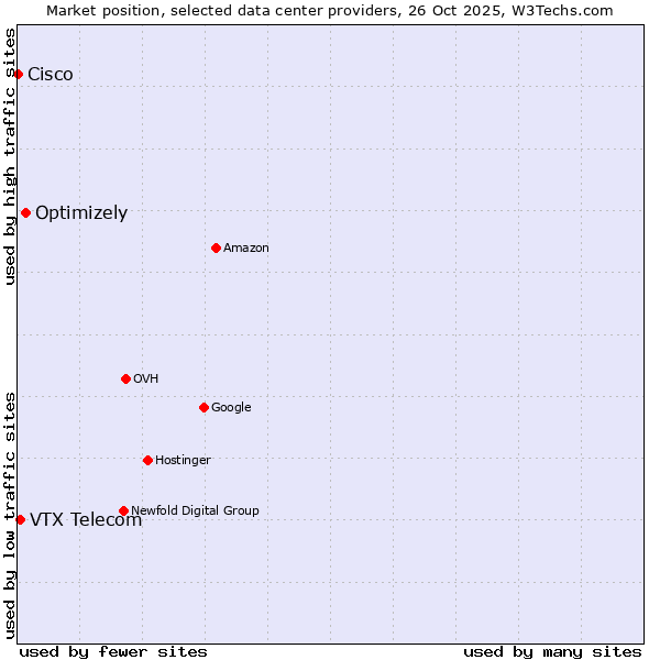 Market position of Optimizely vs. VTX Telecom vs. Cisco