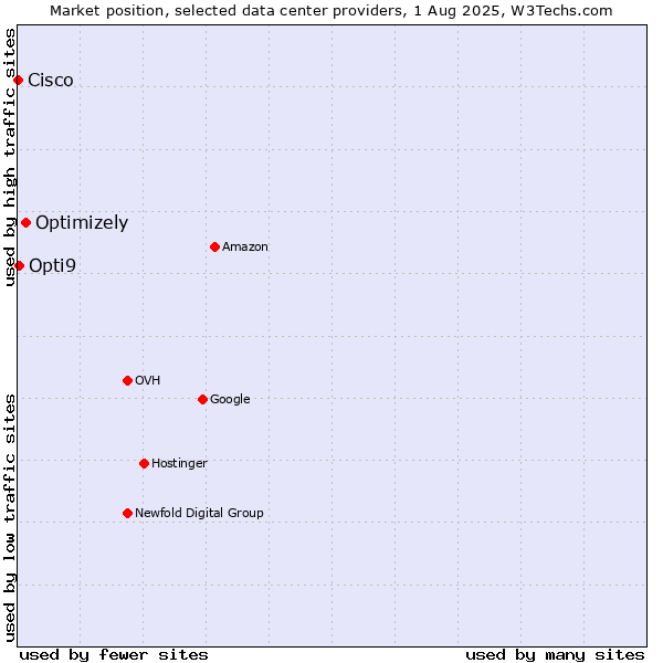 Market position of Optimizely vs. Opti9 vs. Cisco