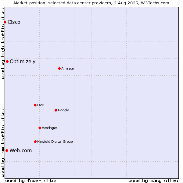 Market position of Optimizely vs. Web.com vs. Cisco