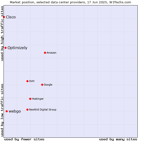 Market position of webgo vs. Optimizely vs. Cisco