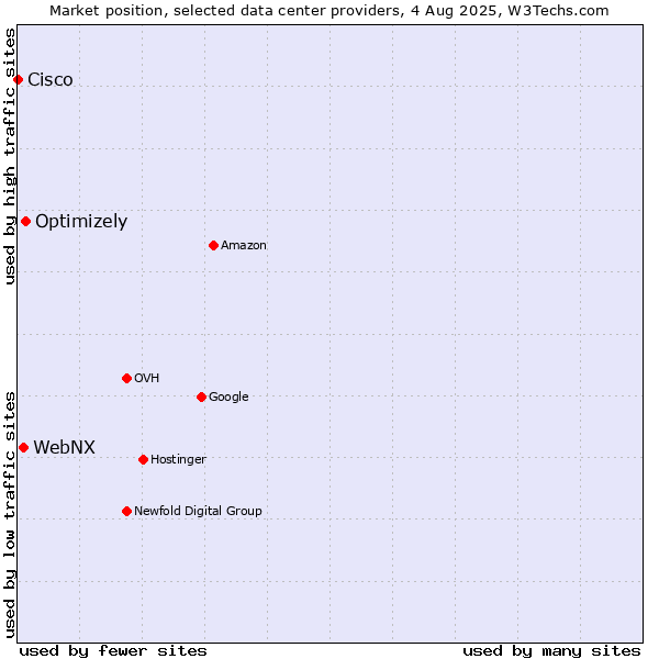 Market position of Optimizely vs. WebNX vs. Cisco