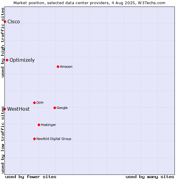 Market position of Optimizely vs. Cisco vs. WestHost