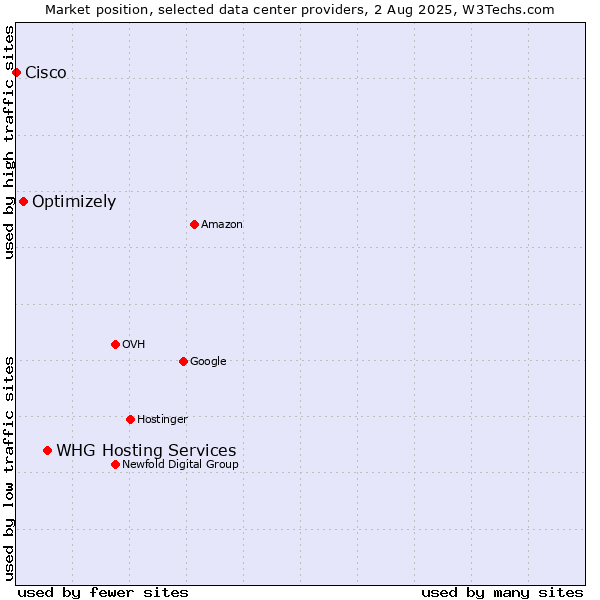 Market position of WHG Hosting Services vs. Optimizely vs. Cisco