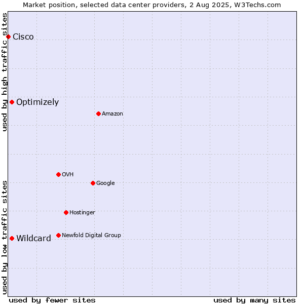 Market position of Optimizely vs. Wildcard vs. Cisco