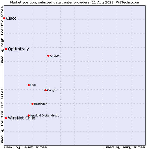Market position of WireNet Chile vs. Optimizely vs. Cisco
