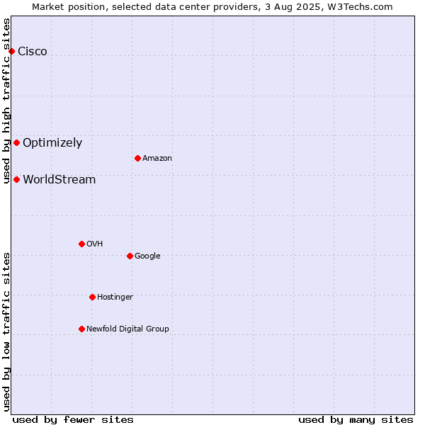 Market position of Optimizely vs. WorldStream vs. Cisco