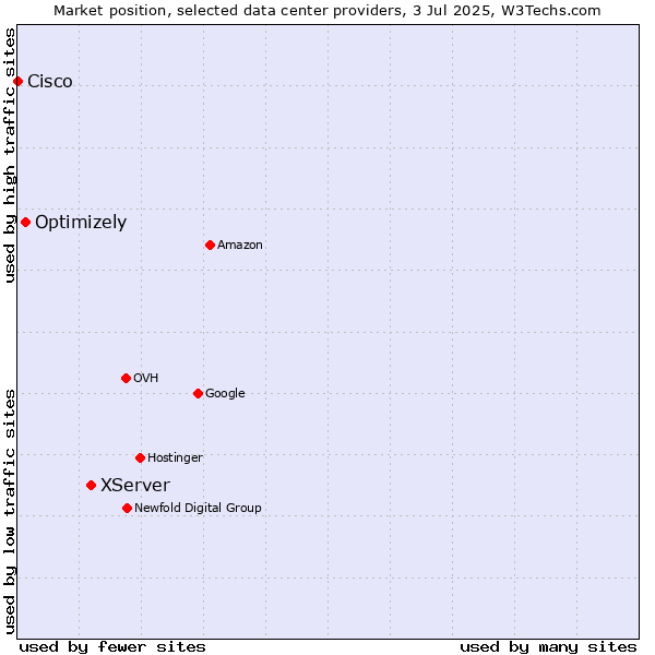 Market position of XServer vs. Optimizely vs. Cisco