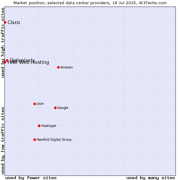Market position of Optimizely vs. H88 Web Hosting vs. Cisco