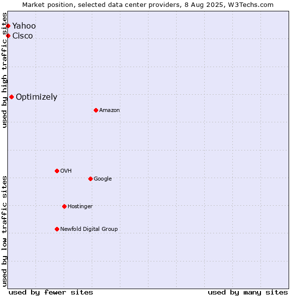 Market position of Optimizely vs. Yahoo vs. Cisco