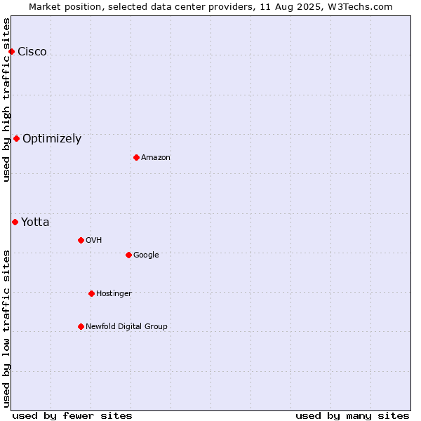 Market position of Optimizely vs. Yotta vs. Cisco